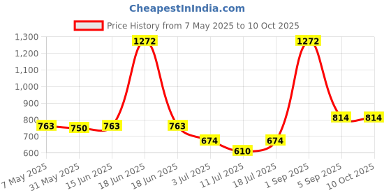 myntra.com LILY Bra Full Coverage lily Price History Graph from 7 May 2025 to 9 Oct 2025