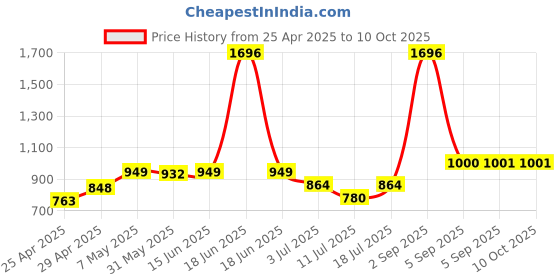 myntra.com LILY Bra Full Coverage lily Price History Graph from 25 Apr 2025 to 9 Oct 2025