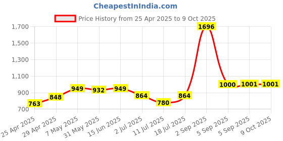 myntra.com LILY Bra Full Coverage lily Price History Graph from 25 Apr 2025 to 9 Oct 2025