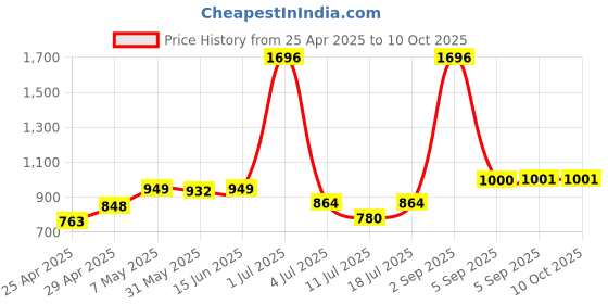 myntra.com LILY Bra Full Coverage lily Price History Graph from 25 Apr 2025 to 9 Oct 2025