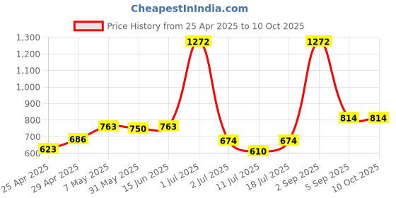 myntra.com LILY Bra Full Coverage lily Price History Graph from 25 Apr 2025 to 9 Oct 2025