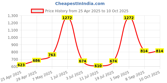 myntra.com LILY Bra Full Coverage lily Price History Graph from 25 Apr 2025 to 9 Oct 2025