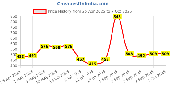 myntra.com LILY Bra Full Coverage lily Price History Graph from 25 Apr 2025 to 7 Oct 2025
