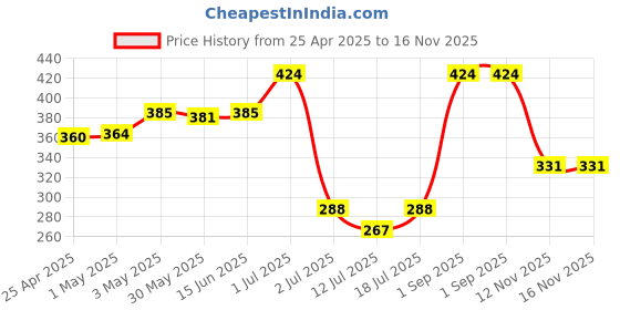 myntra.com LILY Bra Full Coverage lily Price History Graph from 25 Apr 2025 to 16 Nov 2025