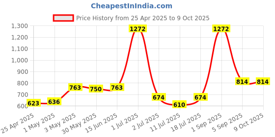 myntra.com LILY Bra Full Coverage lily Price History Graph from 25 Apr 2025 to 7 Oct 2025