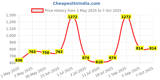 myntra.com LILY Bra Full Coverage lily Price History Graph from 1 May 2025 to 7 Oct 2025
