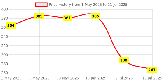 myntra.com LILY Bra Full Coverage lily Price History Graph from 1 May 2025 to 11 Jul 2025