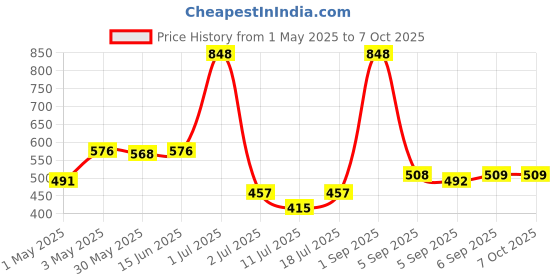 myntra.com LILY Bra Full Coverage lily Price History Graph from 1 May 2025 to 7 Oct 2025