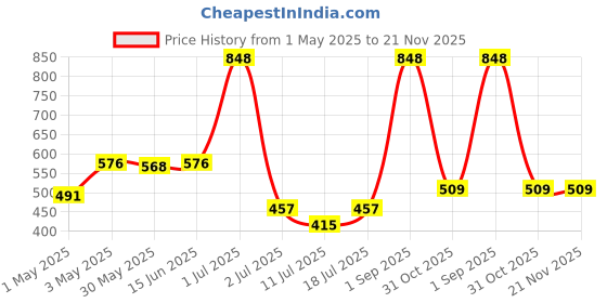 myntra.com LILY Bra Full Coverage lily Price History Graph from 1 May 2025 to 21 Nov 2025