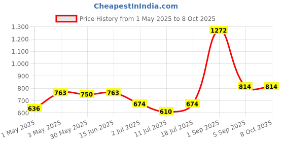 myntra.com LILY Bra Full Coverage lily Price History Graph from 1 May 2025 to 7 Oct 2025