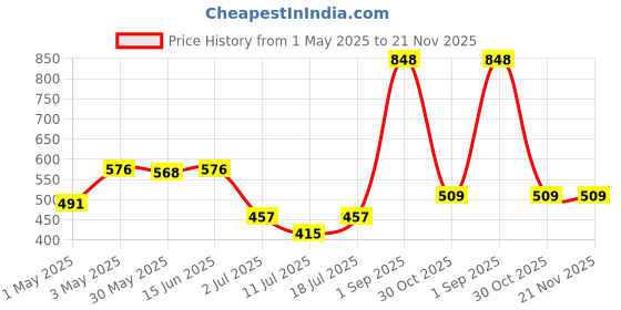 myntra.com LILY Bra Full Coverage lily Price History Graph from 1 May 2025 to 21 Nov 2025