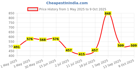 myntra.com LILY Bra Full Coverage lily Price History Graph from 1 May 2025 to 8 Oct 2025