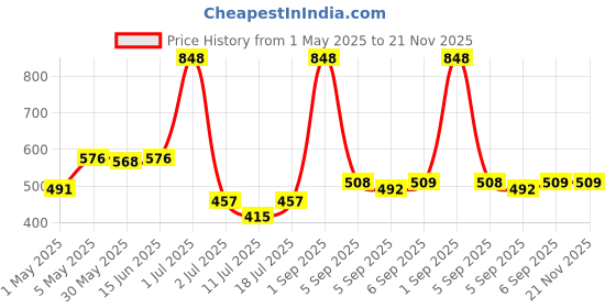 myntra.com LILY Bra Full Coverage lily Price History Graph from 1 May 2025 to 21 Nov 2025