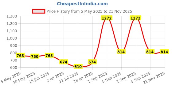 myntra.com LILY Bra Full Coverage lily Price History Graph from 5 May 2025 to 21 Nov 2025