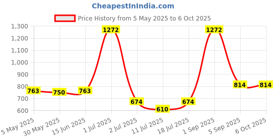 myntra.com LILY Bra Full Coverage lily Price History Graph from 5 May 2025 to 6 Oct 2025