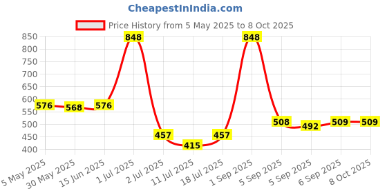 myntra.com LILY Bra Full Coverage lily Price History Graph from 5 May 2025 to 6 Oct 2025