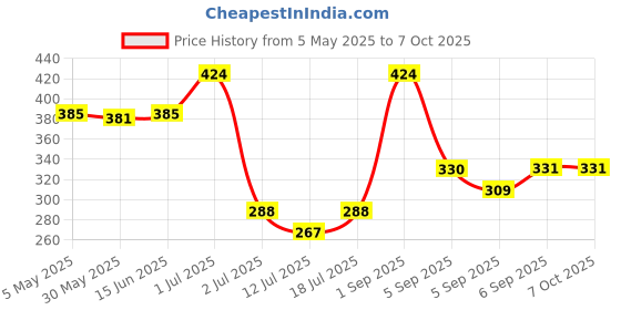 myntra.com LILY Bra Full Coverage lily Price History Graph from 5 May 2025 to 7 Oct 2025