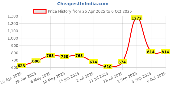 myntra.com LILY Bra Full Coverage lily Price History Graph from 25 Apr 2025 to 5 Oct 2025