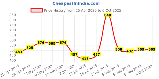 myntra.com LILY Bra Full Coverage lily Price History Graph from 25 Apr 2025 to 6 Oct 2025