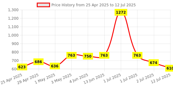 myntra.com LILY Bra Full Coverage lily Price History Graph from 25 Apr 2025 to 12 Jul 2025
