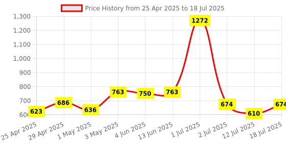 myntra.com LILY Bra Full Coverage lily Price History Graph from 25 Apr 2025 to 18 Jul 2025