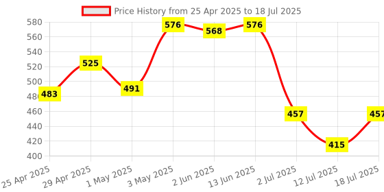 myntra.com LILY Bra Full Coverage lily Price History Graph from 25 Apr 2025 to 12 Jul 2025