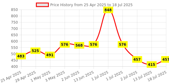 myntra.com LILY Bra Full Coverage lily Price History Graph from 25 Apr 2025 to 18 Jul 2025
