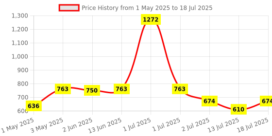 myntra.com LILY Bra Full Coverage lily Price History Graph from 1 May 2025 to 18 Jul 2025