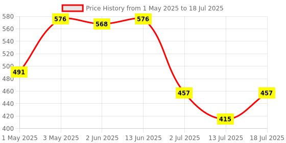 myntra.com LILY Bra Full Coverage lily Price History Graph from 1 May 2025 to 18 Jul 2025