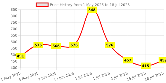 myntra.com LILY Bra Full Coverage lily Price History Graph from 1 May 2025 to 18 Jul 2025