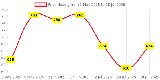myntra.com LILY Bra Full Coverage lily Price History Graph from 1 May 2025 to 18 Jul 2025