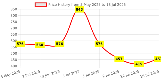 myntra.com LILY Bra Full Coverage lily Price History Graph from 5 May 2025 to 18 Jul 2025