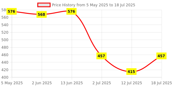 myntra.com LILY Bra Full Coverage lily Price History Graph from 5 May 2025 to 12 Jul 2025
