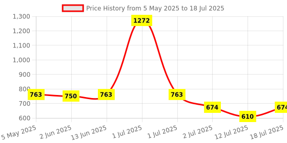 myntra.com LILY Bra Full Coverage lily Price History Graph from 5 May 2025 to 12 Jul 2025