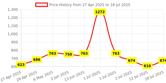 myntra.com LILY Bra Full Coverage lily Price History Graph from 27 Apr 2025 to 12 Jul 2025
