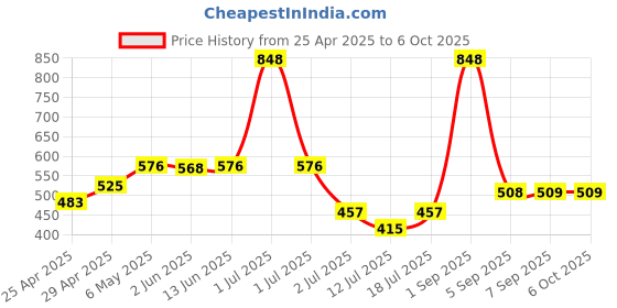 myntra.com LILY Bra Full Coverage lily Price History Graph from 25 Apr 2025 to 6 Oct 2025