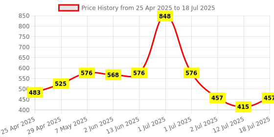 myntra.com LILY Bra Full Coverage lily Price History Graph from 25 Apr 2025 to 12 Jul 2025