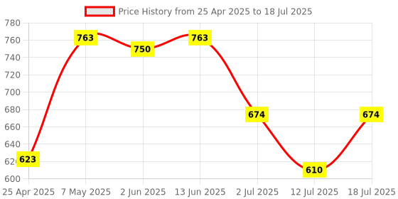 myntra.com LILY Bra Full Coverage lily Price History Graph from 25 Apr 2025 to 12 Jul 2025