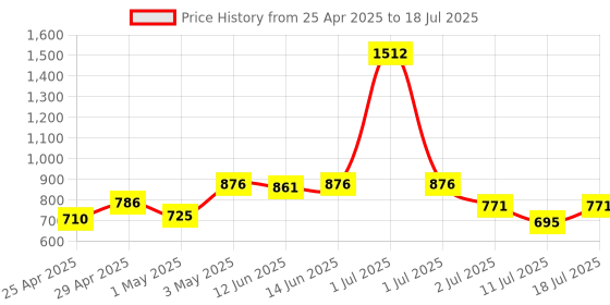 myntra.com LILY Bra Full Coverage lily Price History Graph from 25 Apr 2025 to 18 Jul 2025