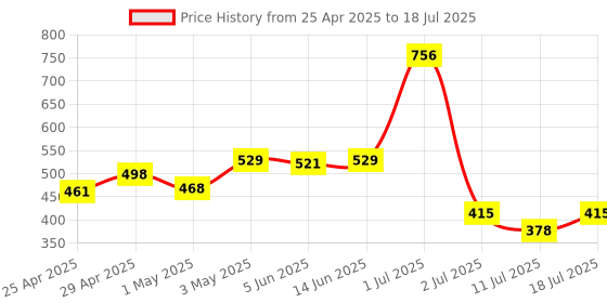 myntra.com LILY Bra Full Coverage lily Price History Graph from 25 Apr 2025 to 18 Jul 2025