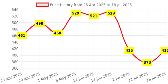myntra.com LILY Bra Full Coverage lily Price History Graph from 25 Apr 2025 to 18 Jul 2025
