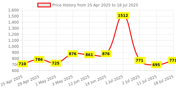 myntra.com LILY Bra Full Coverage lily Price History Graph from 25 Apr 2025 to 18 Jul 2025