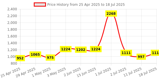 myntra.com LILY Bra Full Coverage lily Price History Graph from 25 Apr 2025 to 18 Jul 2025
