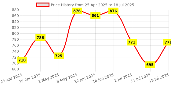 myntra.com LILY Bra Full Coverage lily Price History Graph from 25 Apr 2025 to 18 Jul 2025