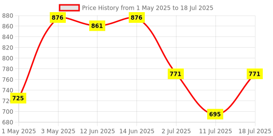 myntra.com LILY Bra Full Coverage lily Price History Graph from 1 May 2025 to 18 Jul 2025