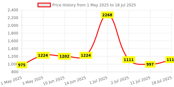 myntra.com LILY Bra Full Coverage lily Price History Graph from 1 May 2025 to 18 Jul 2025