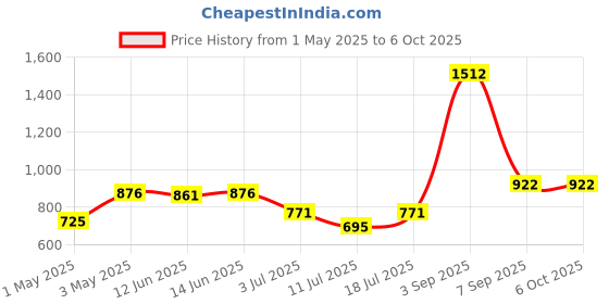 myntra.com LILY Bra Full Coverage lily Price History Graph from 1 May 2025 to 6 Oct 2025