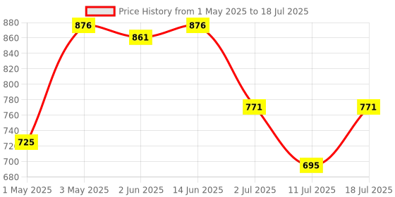 myntra.com LILY Bra Full Coverage lily Price History Graph from 1 May 2025 to 18 Jul 2025