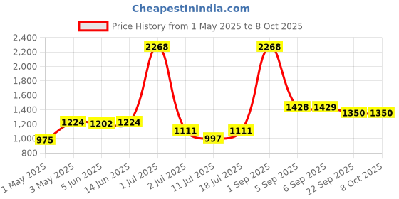 myntra.com LILY Bra Full Coverage lily Price History Graph from 1 May 2025 to 7 Oct 2025