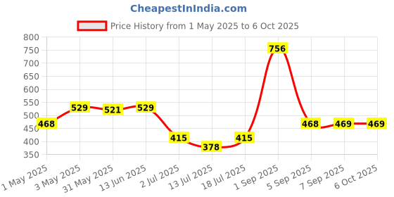 myntra.com LILY Bra Full Coverage lily Price History Graph from 1 May 2025 to 6 Oct 2025